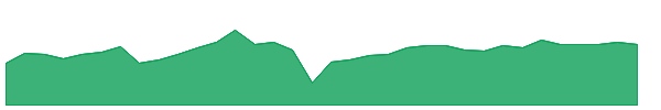 PCF 1y chart