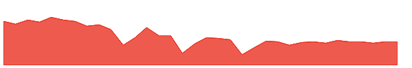 PCG-PA 1y chart