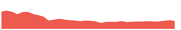 PCG-PD 1y chart