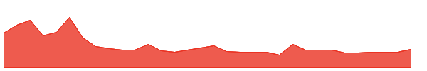 PCG-PE 1y chart