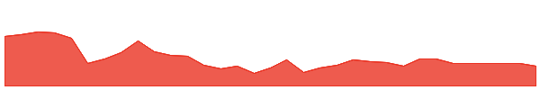 PCG-PI 1y chart