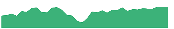 PCGG 1y chart