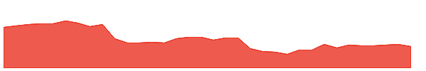 PCG 1y chart