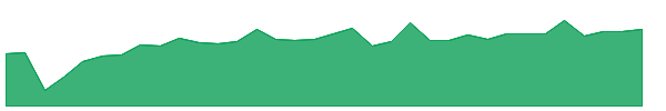 PCHI 1y chart