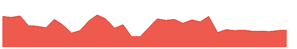 PCIG 1y chart