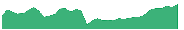 PCN 1y chart