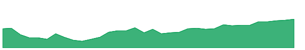 PCRB 1y chart