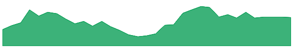 PCTTW 1y chart