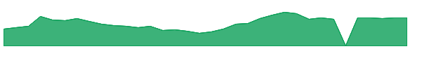 PCT 1y chart