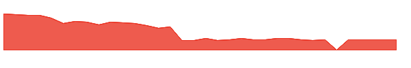 PCVX 1y chart