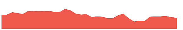 PDCC 1y chart