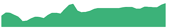 PDDL 1y chart