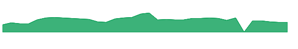 PDEX 1y chart