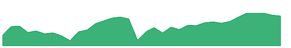 PDI 1y chart