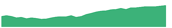PDN 1y chart