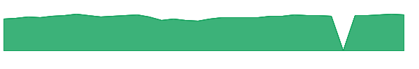 PDP 1y chart