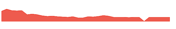 PDSB 1y chart