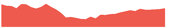 PDS 1y chart