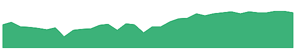 PDT 1y chart