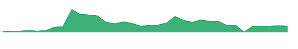 PDYNW 1y chart