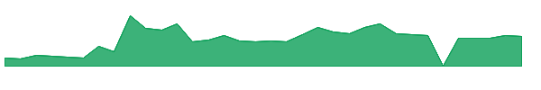 PDYN 1y chart