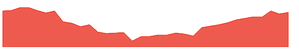 PEB-PE 1y chart