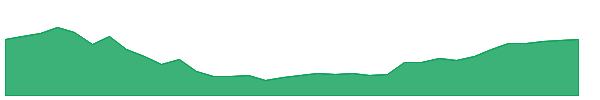 PEB-PF 1y chart