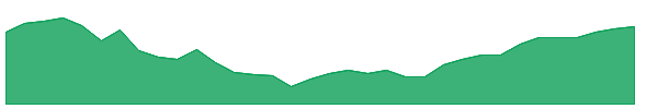 PEB-PG 1y chart