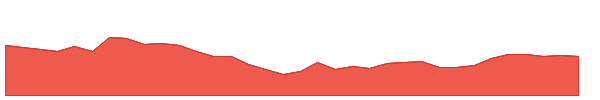 PEB 1y chart