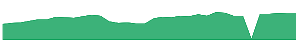 PEGA 1y chart