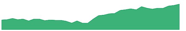 PEMX 1y chart