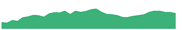 PEN 1y chart