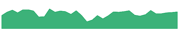 PEO 1y chart