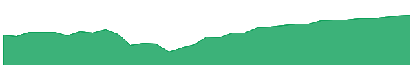 PEPS 1y chart