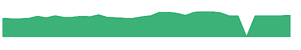 PERI 1y chart