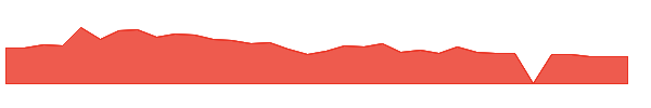 PETS 1y chart