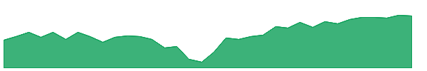 PEXL 1y chart