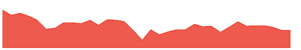 PFE 1y chart