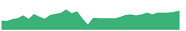 PFFV 1y chart