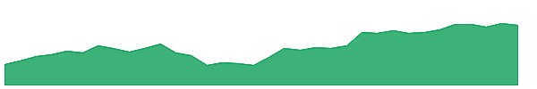 PFGC 1y chart