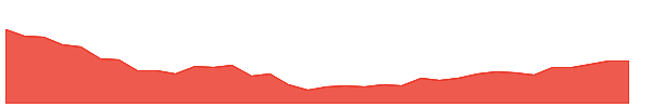 PFH 1y chart