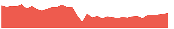 PFLD 1y chart