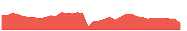 PFLT 1y chart