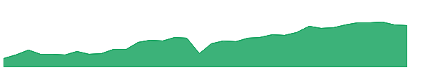PFL 1y chart