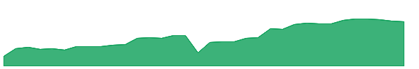 PFN 1y chart