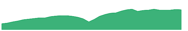 PFRL 1y chart