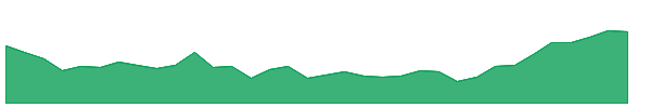 PFSI 1y chart