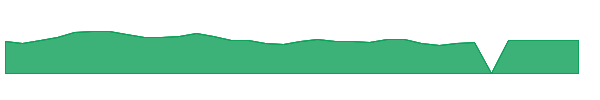 PGC 1y chart