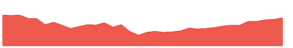 PGF 1y chart