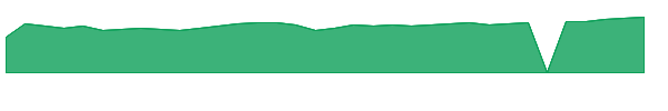 PGJ 1y chart